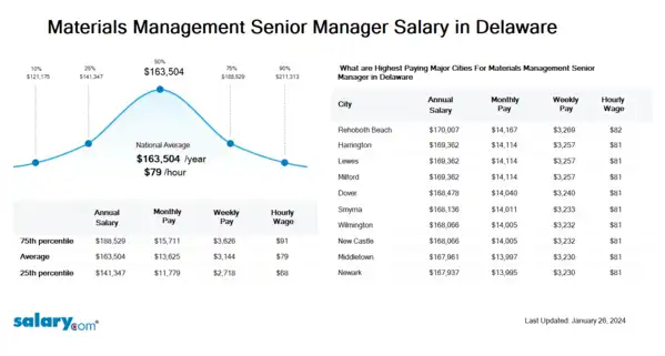 Materials Management Senior Manager Salary in Delaware