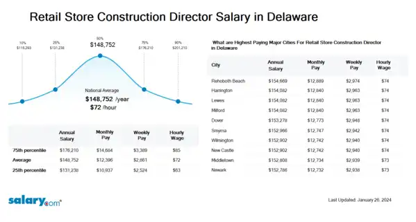 Retail Store Construction Director Salary in Delaware