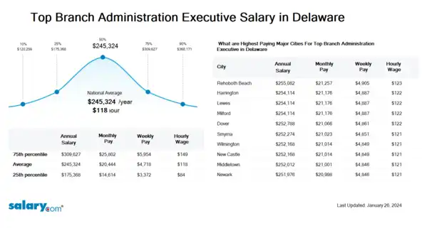 Top Branch Administration Executive Salary in Delaware