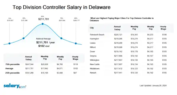 Top Division Controller Salary in Delaware