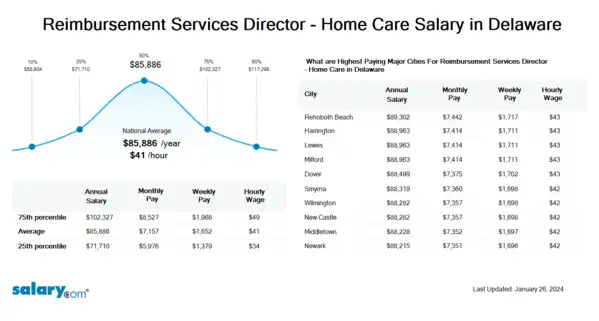 Reimbursement Services Director - Home Care Salary in Delaware