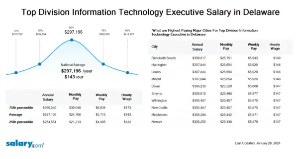 Top Division Information Technology Executive Salary in Delaware