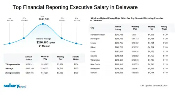Top Financial Reporting Executive Salary in Delaware