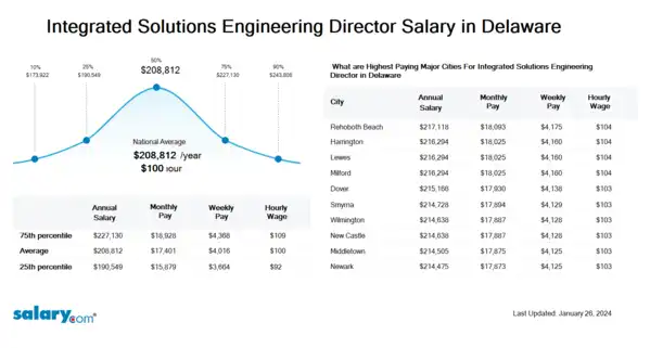 Integrated Solutions Engineering Director Salary in Delaware