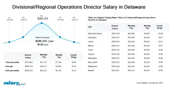Divisional/Regional Operations Director Salary in Delaware