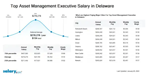 Top Asset Management Executive Salary in Delaware