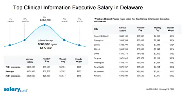 Top Clinical Information Executive Salary in Delaware