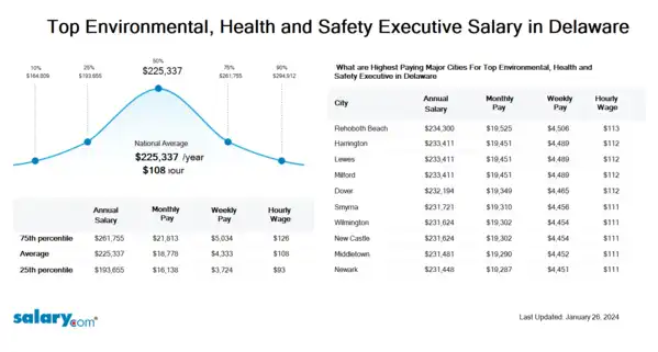 Top Environmental, Health and Safety Executive Salary in Delaware
