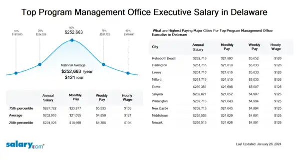 Top Program Management Office Executive Salary in Delaware