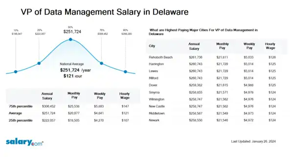 VP of Data Management Salary in Delaware