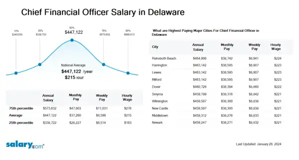 Chief Financial Officer Salary in Delaware