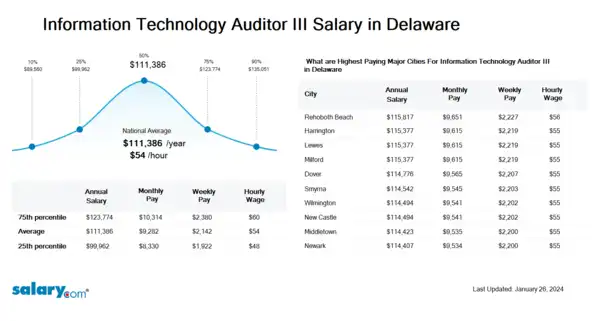 Information Technology Auditor III Salary in Delaware