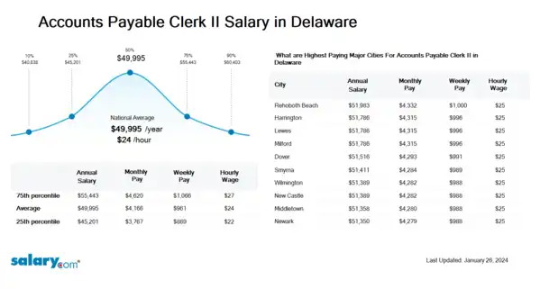 Accounts Payable Clerk II Salary in Delaware
