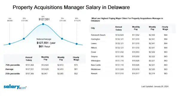 Property Acquisitions Manager Salary in Delaware