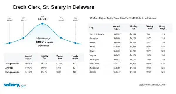 Credit Clerk, Sr. Salary in Delaware