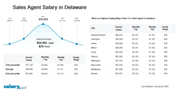 Sales Agent Salary in Delaware
