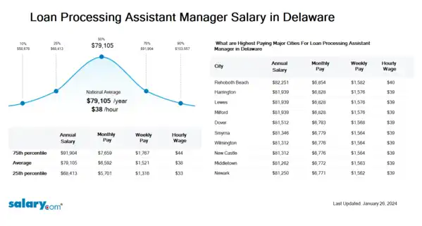 Loan Processing Assistant Manager Salary in Delaware