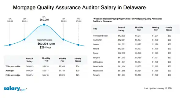 Mortgage Quality Assurance Auditor Salary in Delaware