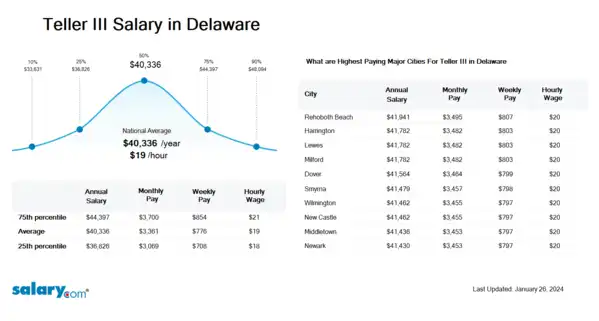Teller III Salary in Delaware