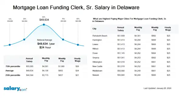 Mortgage Loan Funding Clerk, Sr. Salary in Delaware