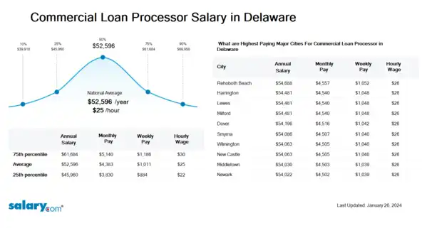 Commercial Loan Processor Salary in Delaware