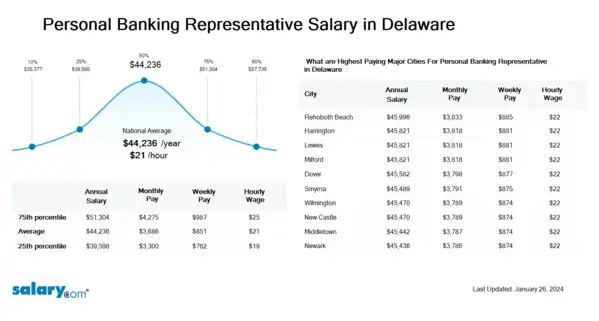 Personal Banking Representative Salary in Delaware