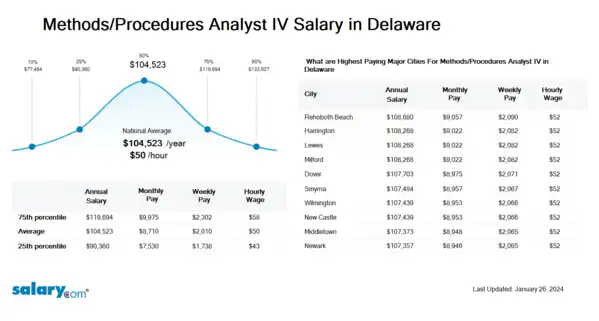 Methods/Procedures Analyst IV Salary in Delaware