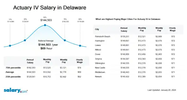 Actuary IV Salary in Delaware