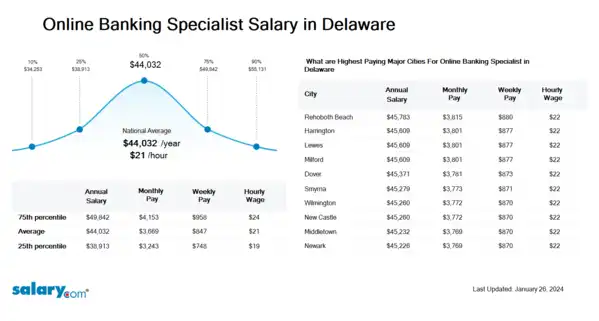 Online Banking Specialist Salary in Delaware