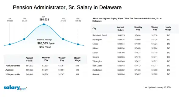 Pension Administrator, Sr. Salary in Delaware