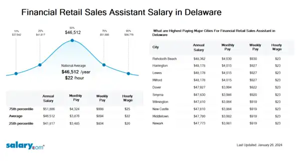 Financial Retail Sales Assistant Salary in Delaware