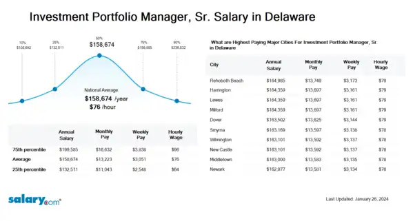 Investment Portfolio Manager, Sr. Salary in Delaware