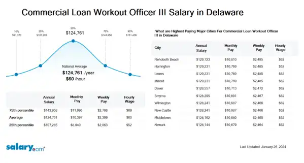 Commercial Loan Workout Officer III Salary in Delaware