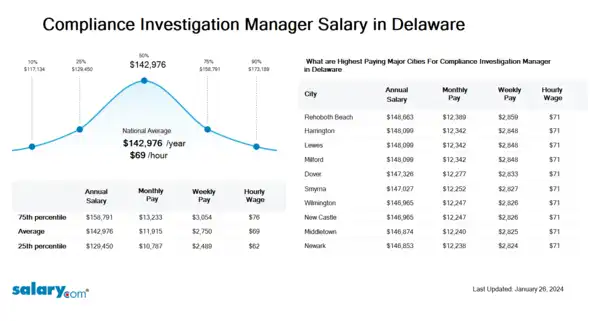 Compliance Investigation Manager Salary in Delaware