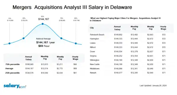 Mergers & Acquisitions Analyst III Salary in Delaware