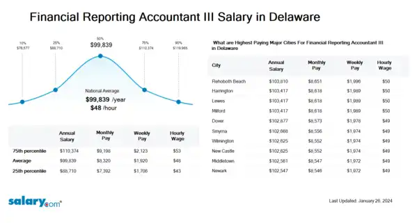 Financial Reporting Accountant III Salary in Delaware