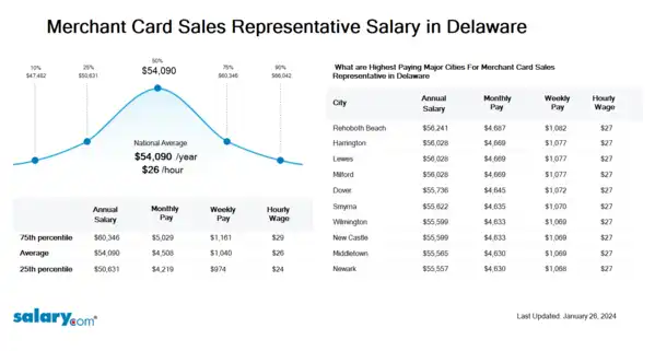 Merchant Card Sales Representative Salary in Delaware
