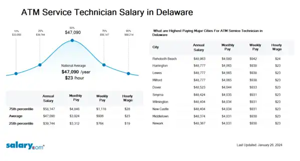 ATM Service Technician Salary in Delaware
