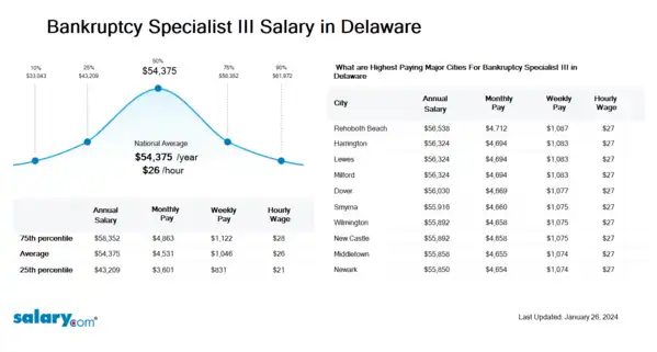 Bankruptcy Specialist III Salary in Delaware