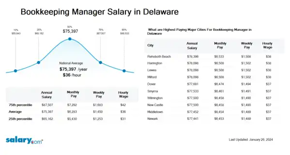 Bookkeeping Manager Salary in Delaware