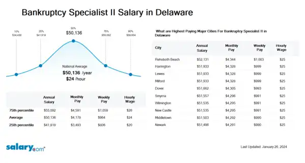 Bankruptcy Specialist II Salary in Delaware
