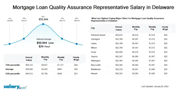 Mortgage Loan Quality Assurance Representative Salary in Delaware