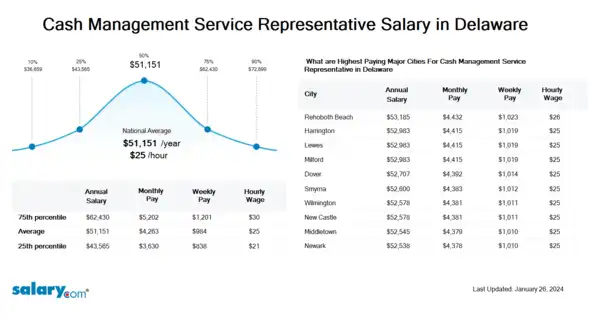 Cash Management Service Representative Salary in Delaware