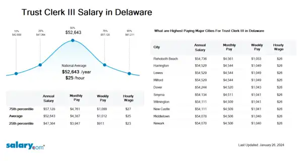 Trust Clerk III Salary in Delaware