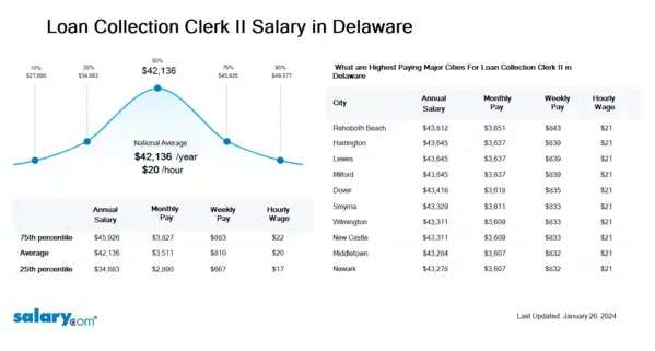 Loan Collection Clerk II Salary in Delaware