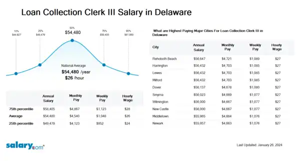 Loan Collection Clerk III Salary in Delaware