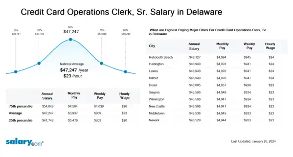 Credit Card Operations Clerk, Sr. Salary in Delaware