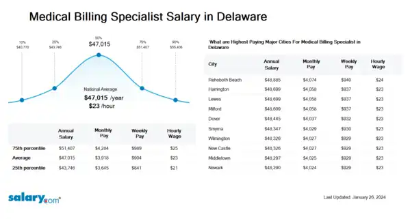 Medical Billing Specialist Salary in Delaware