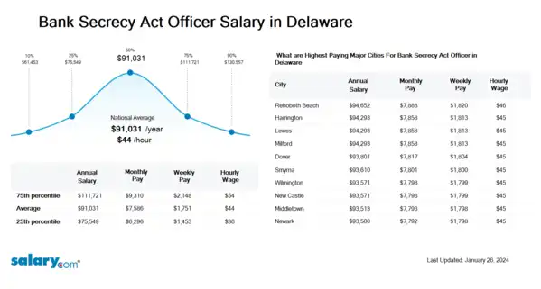 Bank Secrecy Act Officer Salary in Delaware