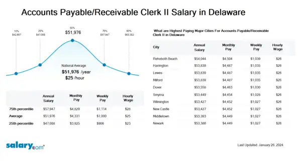 Accounts Payable/Receivable Clerk II Salary in Delaware